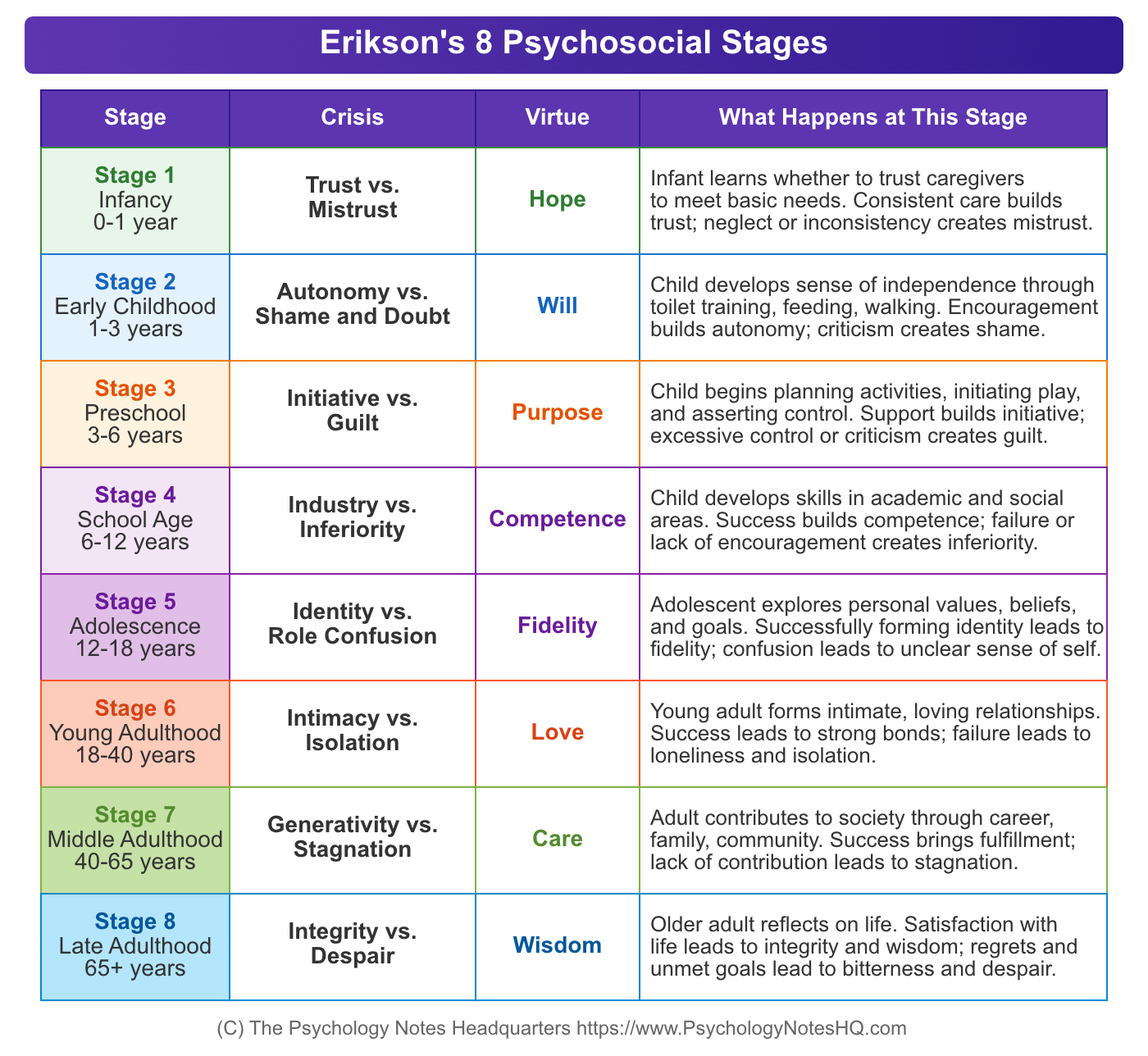 Eriksonova stádia psychosociálního vývoje