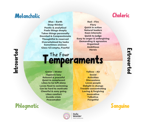 Čtyři temperamenty — Sangvinik, Cholerik, Flegmatik, Melancholik
