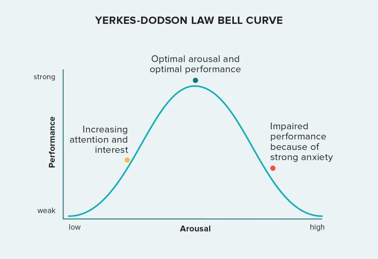 Yerkes-Dodsonov zákon